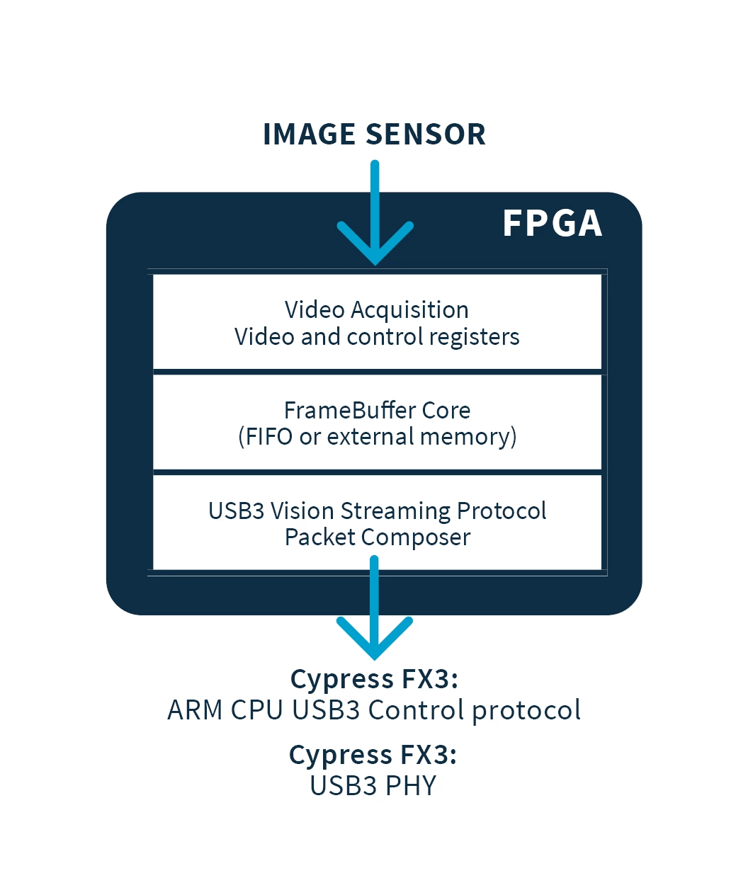 Sch USB3VisionDeviceIPCore