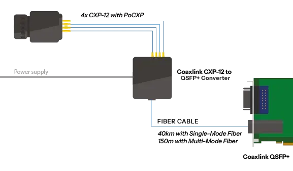 CXP 12 Camera to QSFP vf