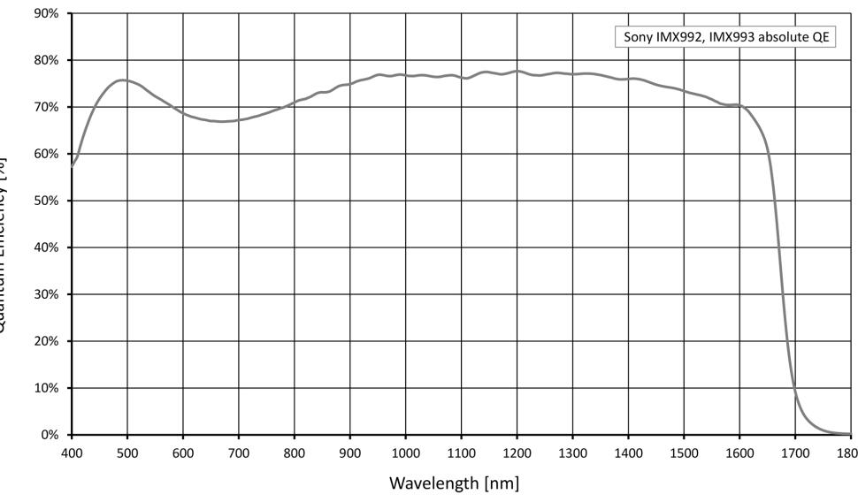 Sony IMX992 993 Absolute QE