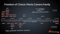 Freedom of choice: Manra camera family