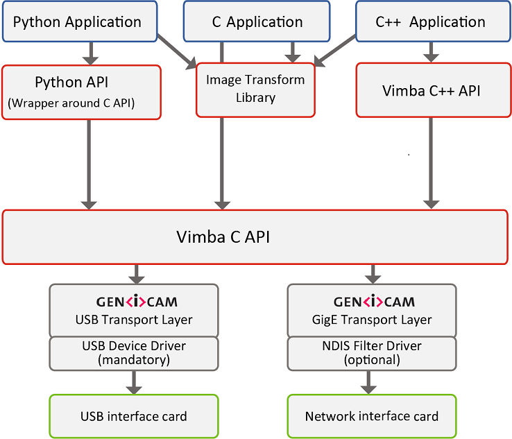 Vimba architecture Linux