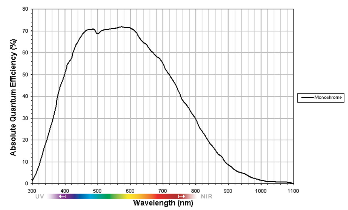 Bigeye P 132B NIR Cool Sony ICX285 CCD Progressive sensor graph