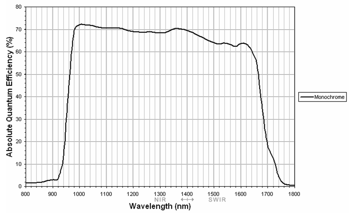 Goldeye P 008 InGaAs FPA 320 x 256 InGaAs sensor graph