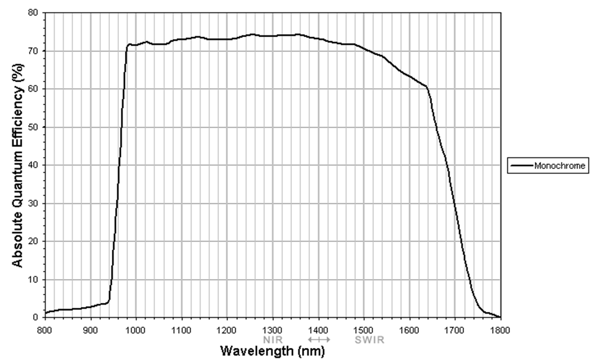 Goldeye P 032 InGaAs FPA 636 x 508 InGaAs sensor graph