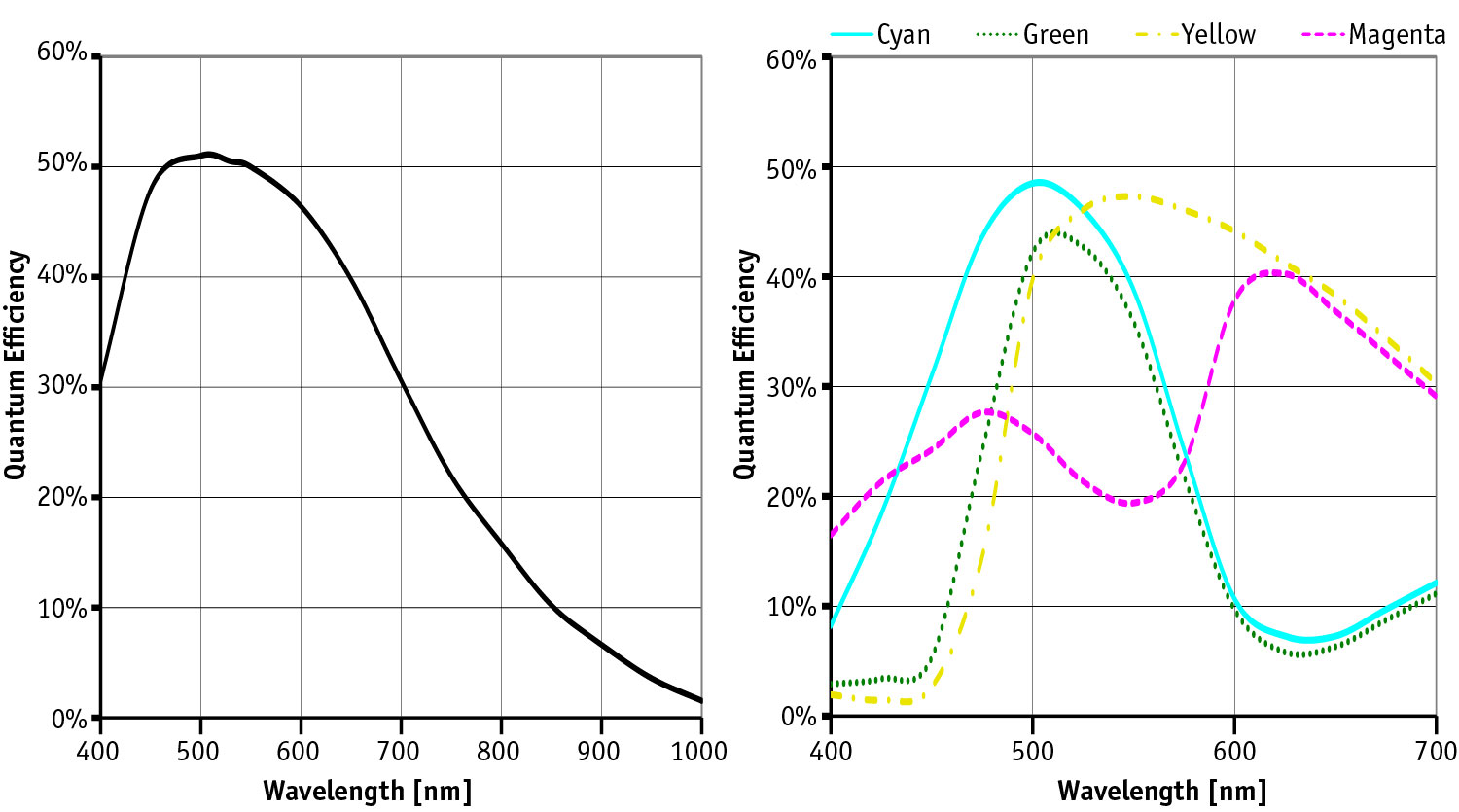 ICX418 web 01 Sony ICX418 CCD Interlaced sensor graph