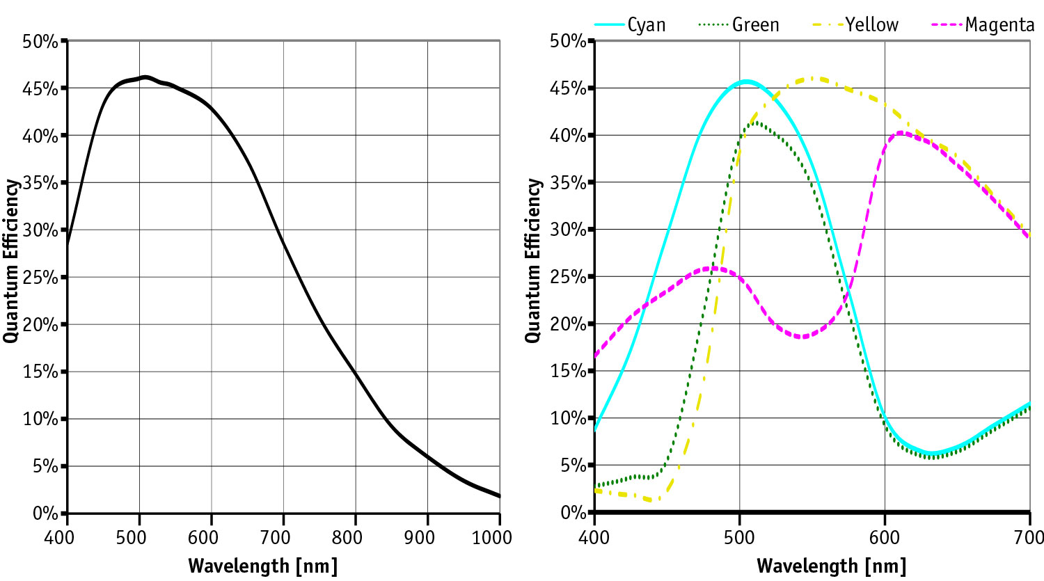 ICX419 web 01 Sony ICX419 CCD Interlaced sensor graph