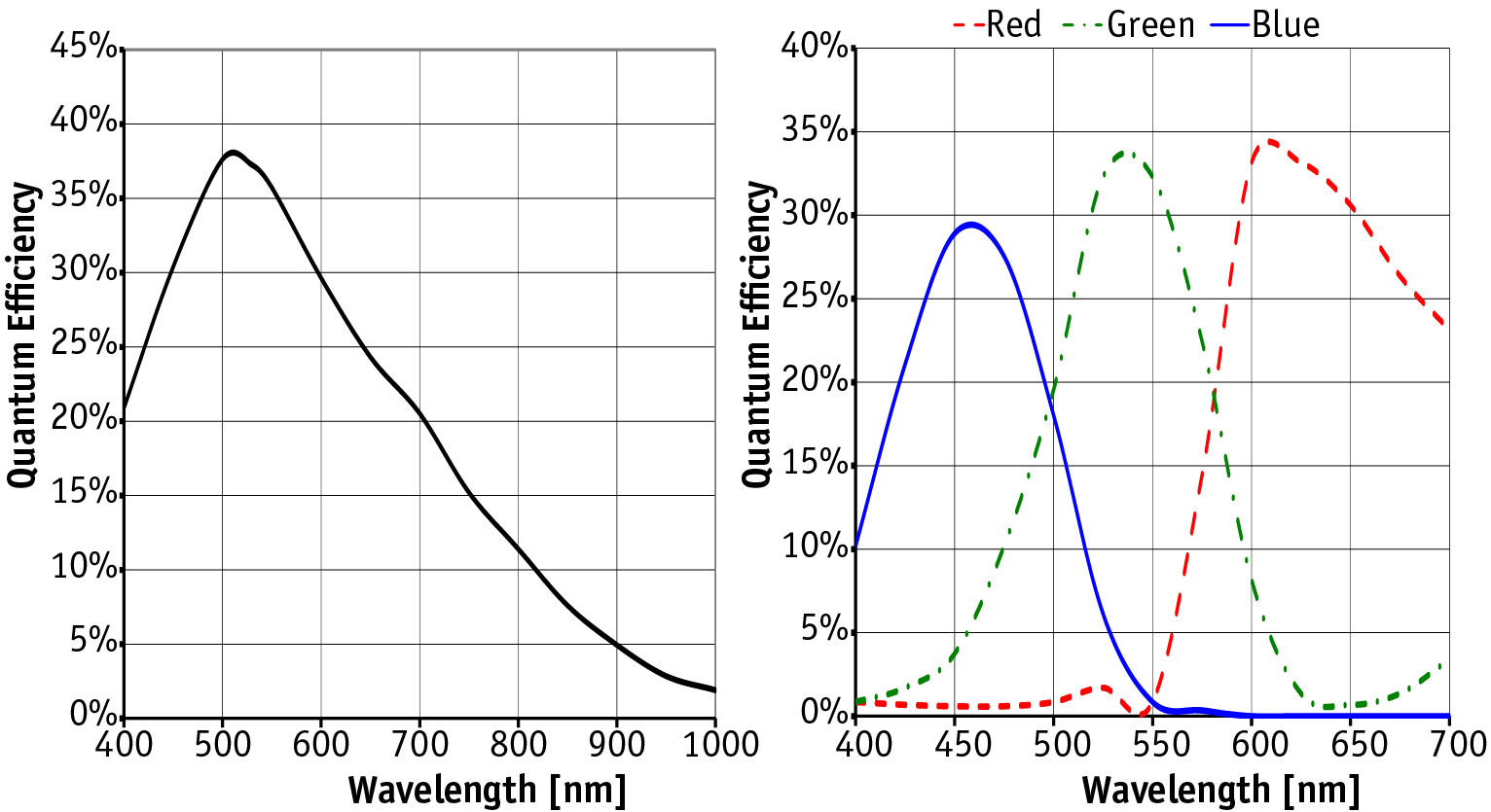 ICX205 web 03 Sony ICX205 CCD Progressive sensor graph