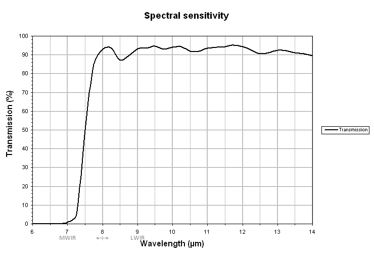 IRC 320GE PearleyeP007LWIR en ULIS UL 03 08 1 Microbolometer sensor graph
