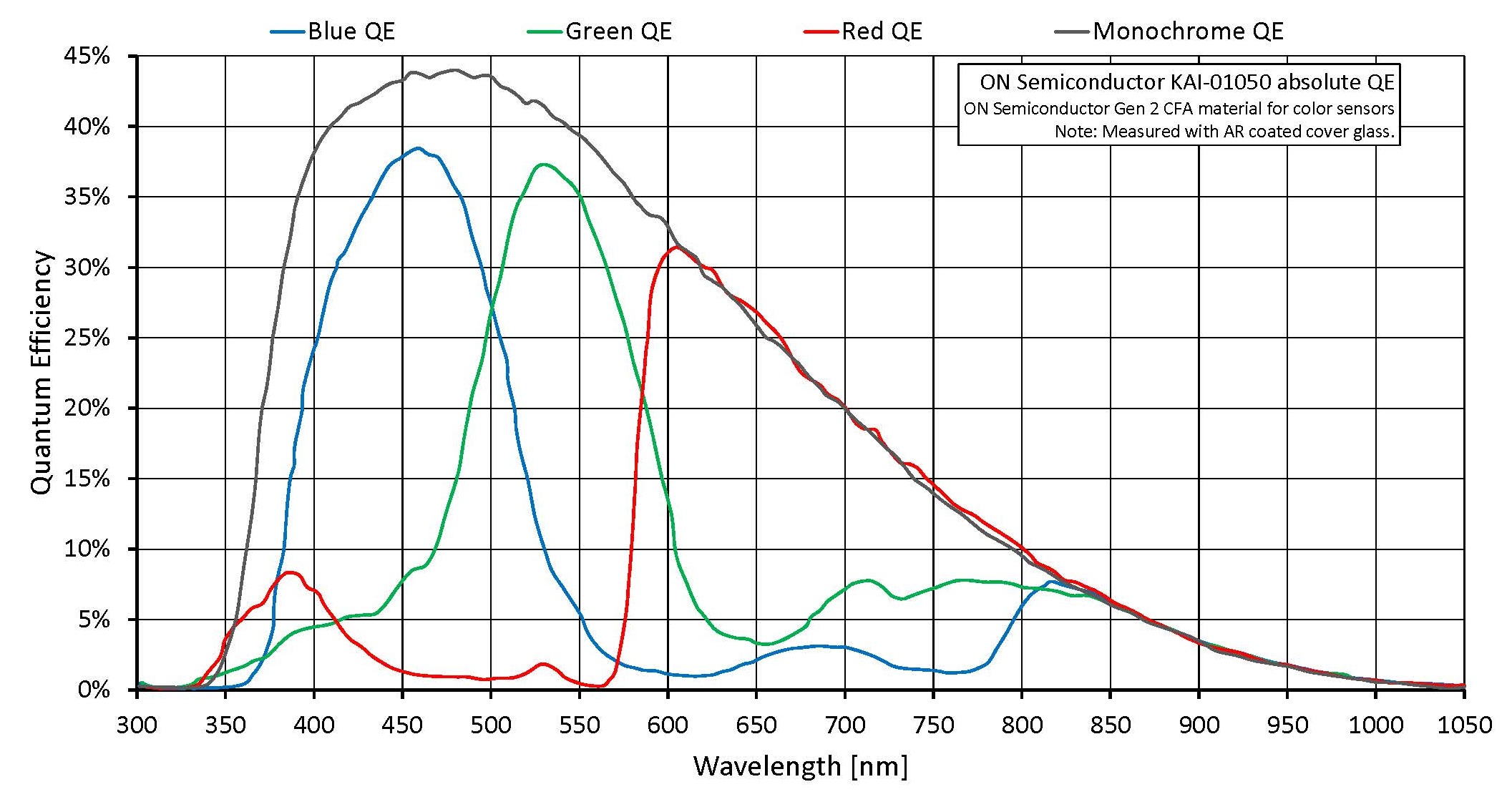 ON Semiconductor KAI 01050 GEN2 Absolute QE