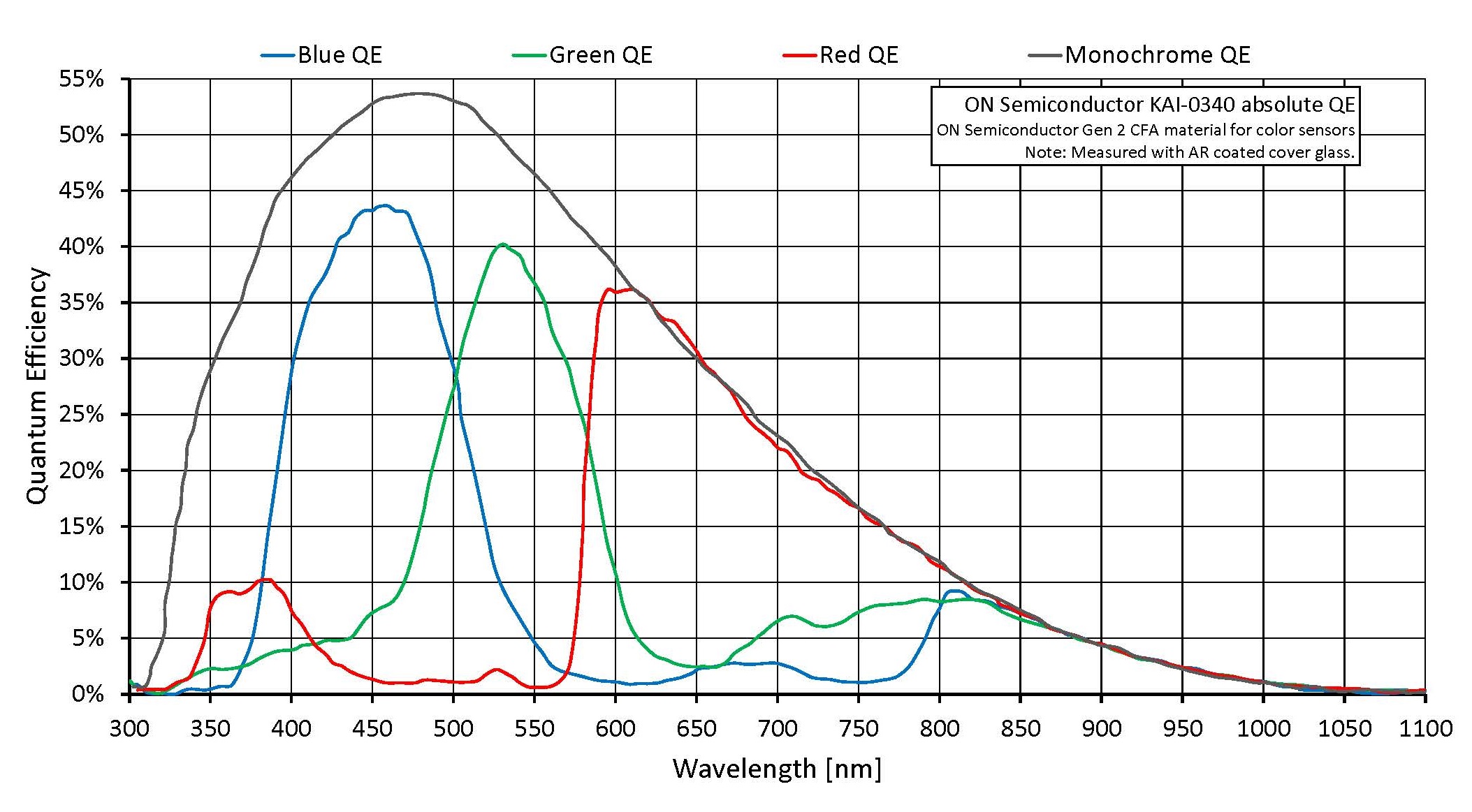 ON Semiconductor KAI 0340 GEN2 Absolute QE