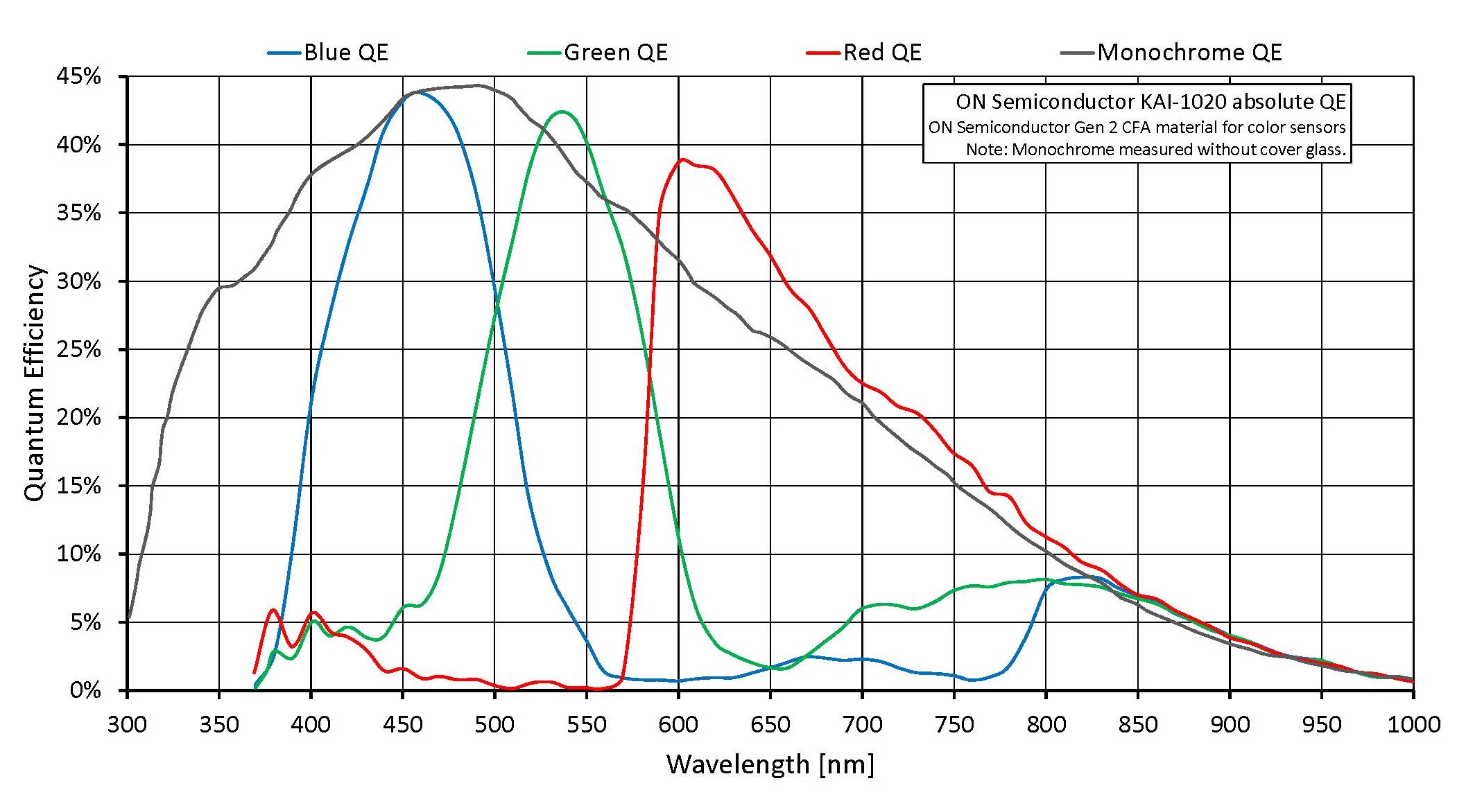 ON Semiconductor KAI 1020 GEN2 Absolute QE