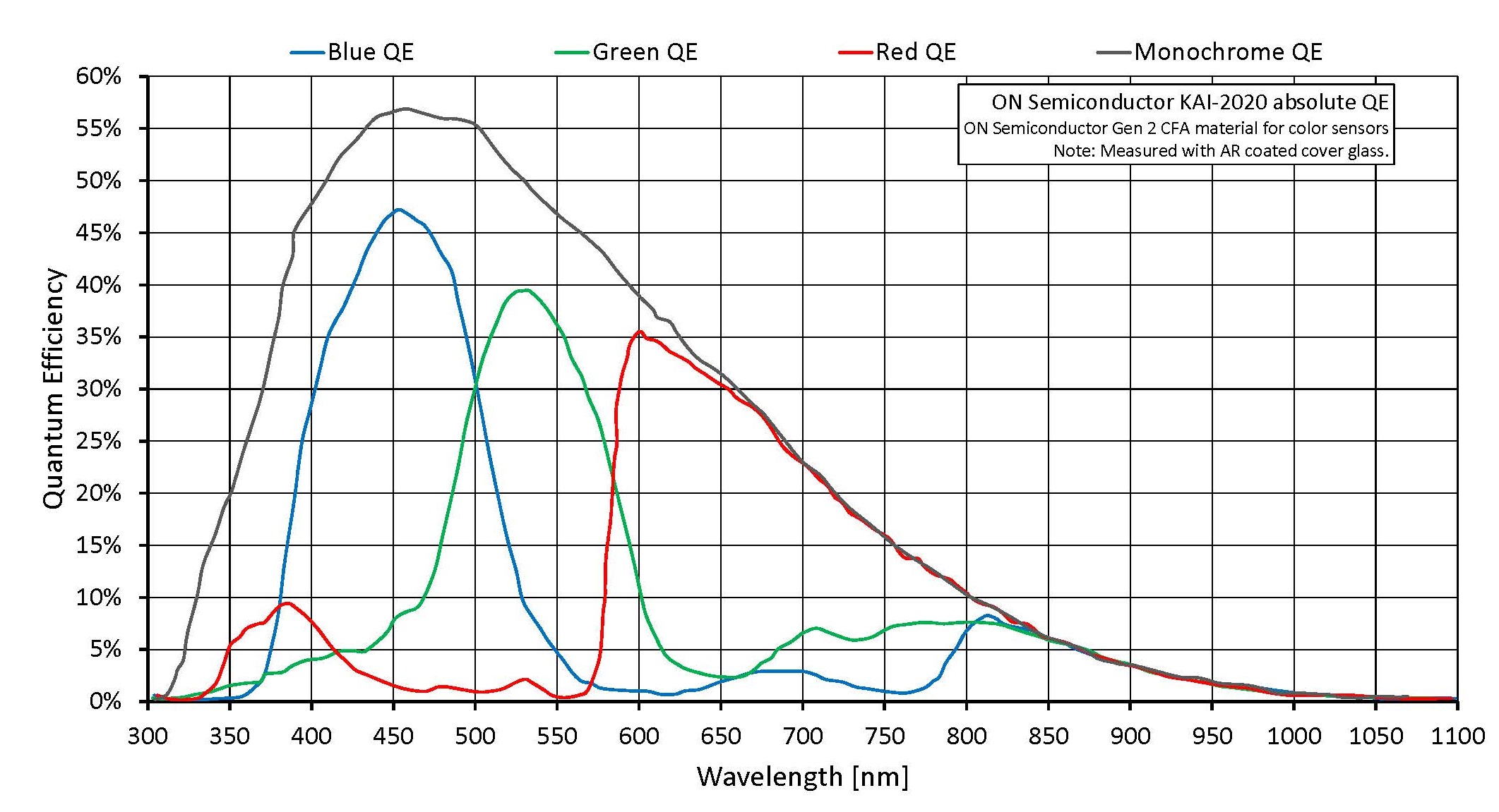 ON Semiconductor KAI 2020 GEN2 Absolute QE