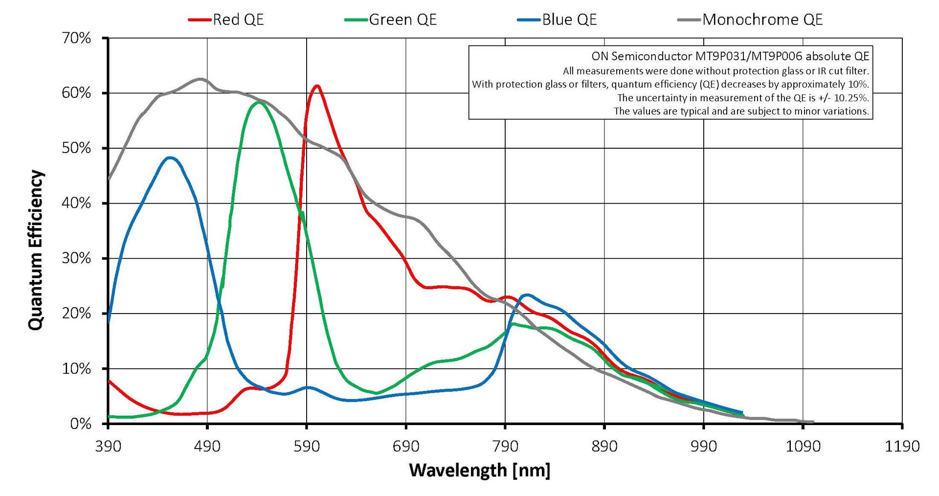 ON Semiconductor MT9P031/MT9P006 Absolute QE