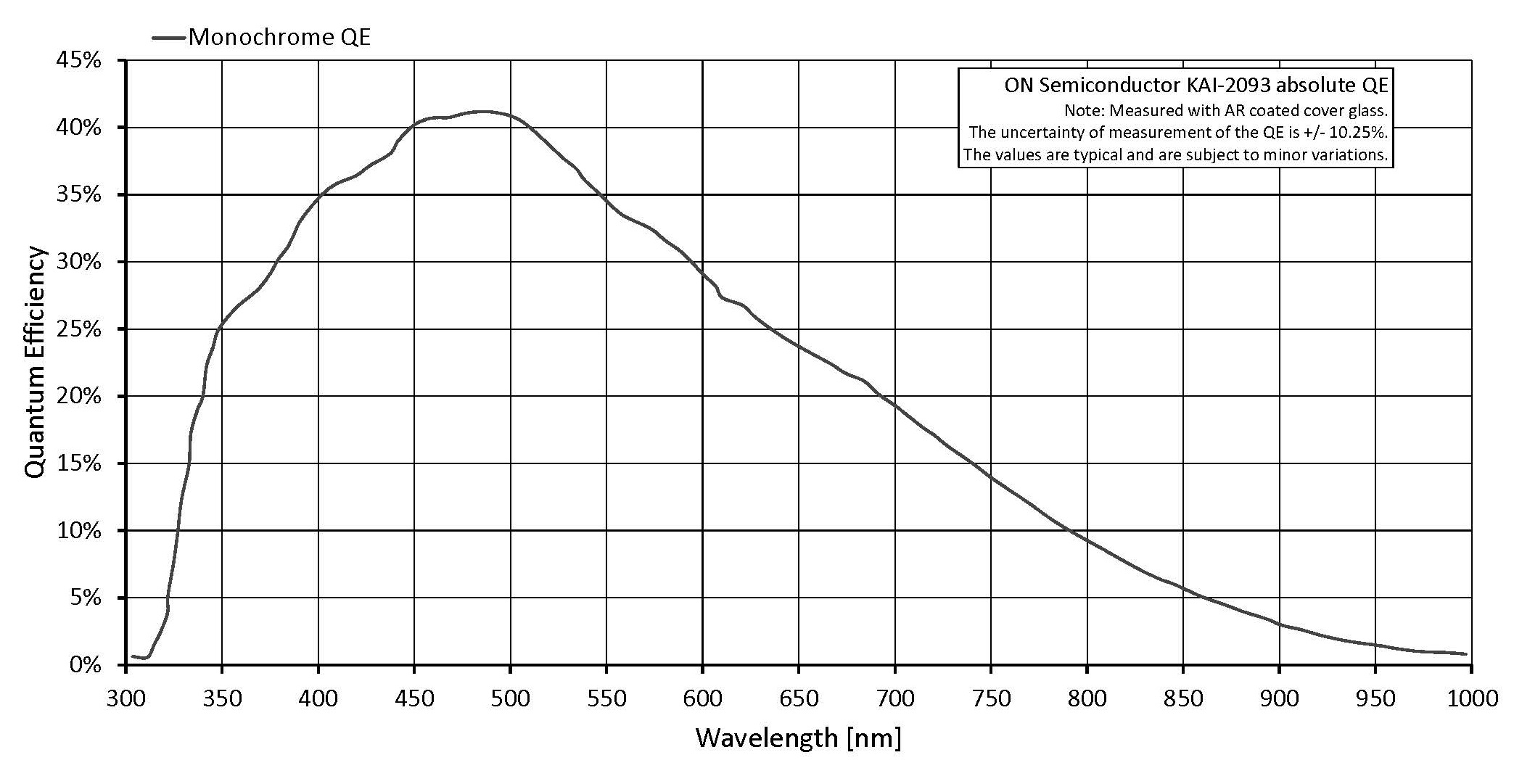 Prosilica GE1900 Pike F 210 KAI 2093 Absolute QE